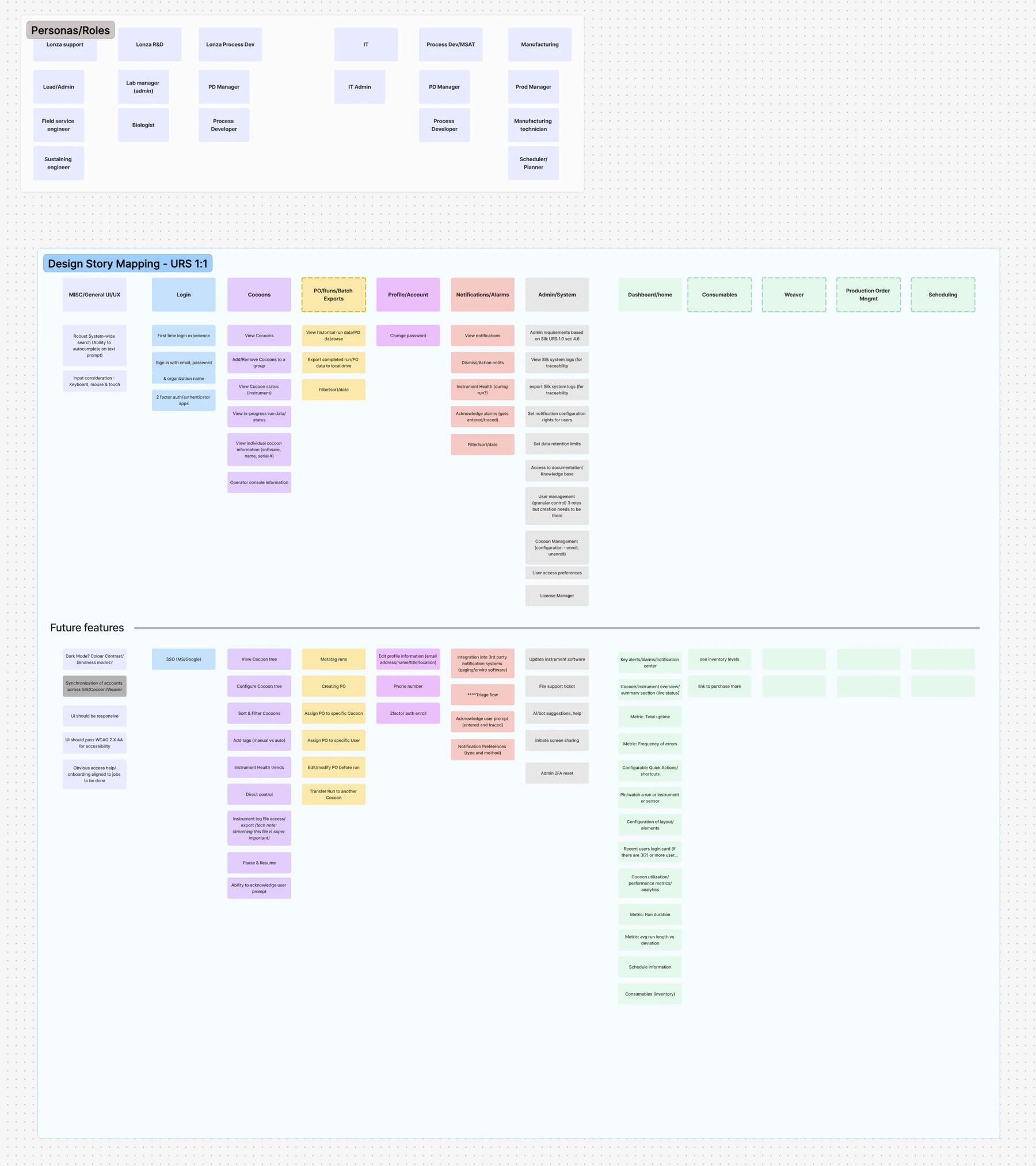 The MVP story map: features laid out along the user's journey, with future features below.
