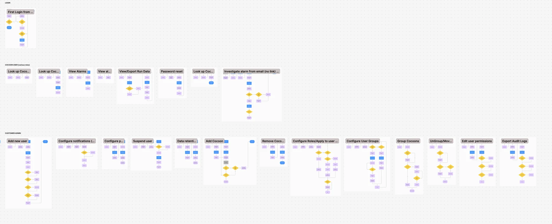The core user flows, mapped step by step.