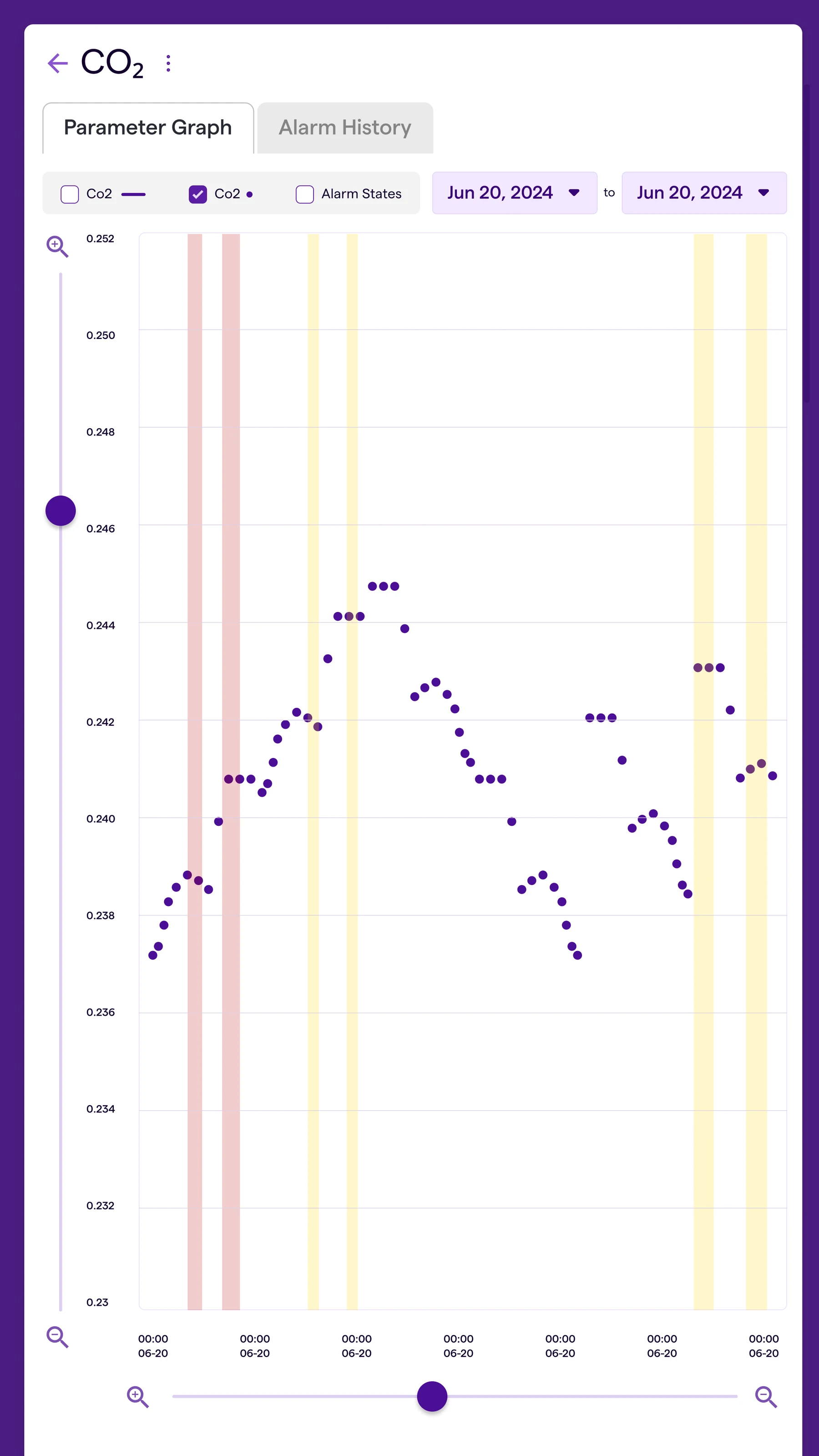 A parameter graph for CO2, with coloured bands marking periods along the timeline.