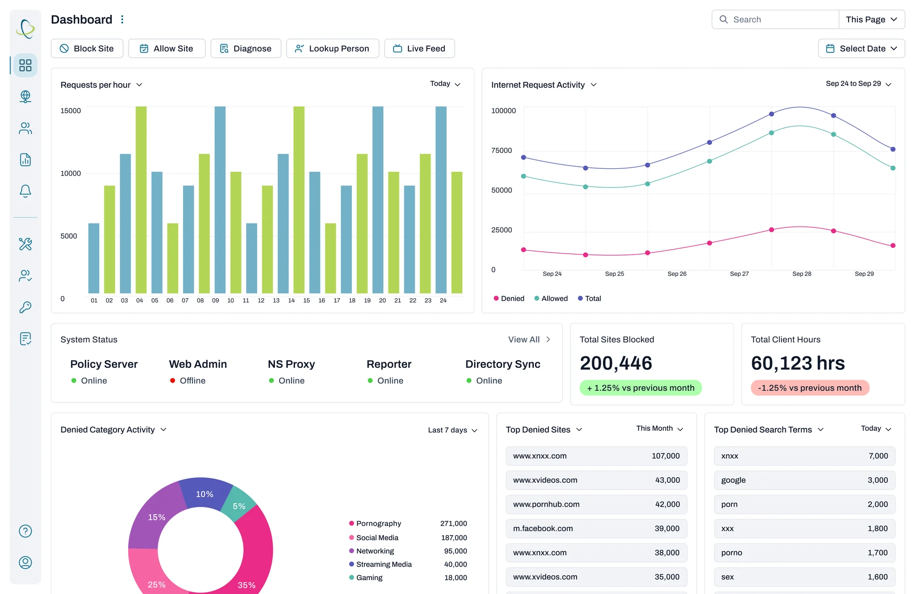 The redesigned dashboard, with request volume, system status and blocked-category activity on one screen.