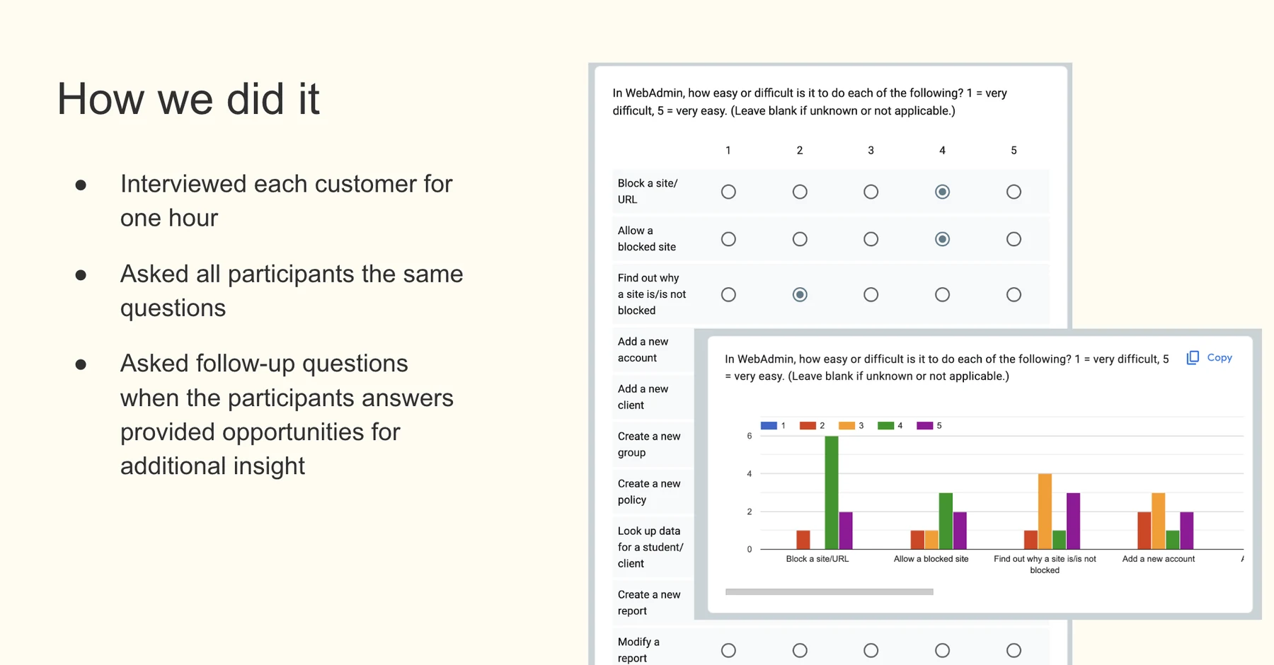 How the customer interviews ran: one hour each, the same questions for everyone, and difficulty ratings for the same set of tasks.