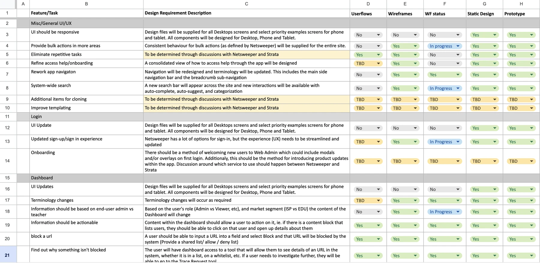 The feature list, with the design requirement for each item and its status from user flow to prototype.