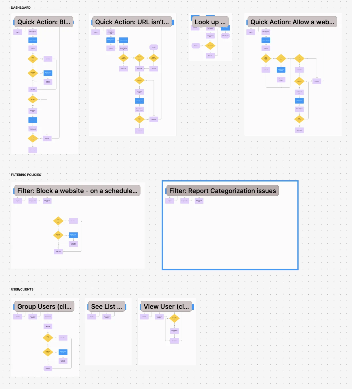 Flows for the quick actions, such as blocking and allowing a site, and for filters and user groups.