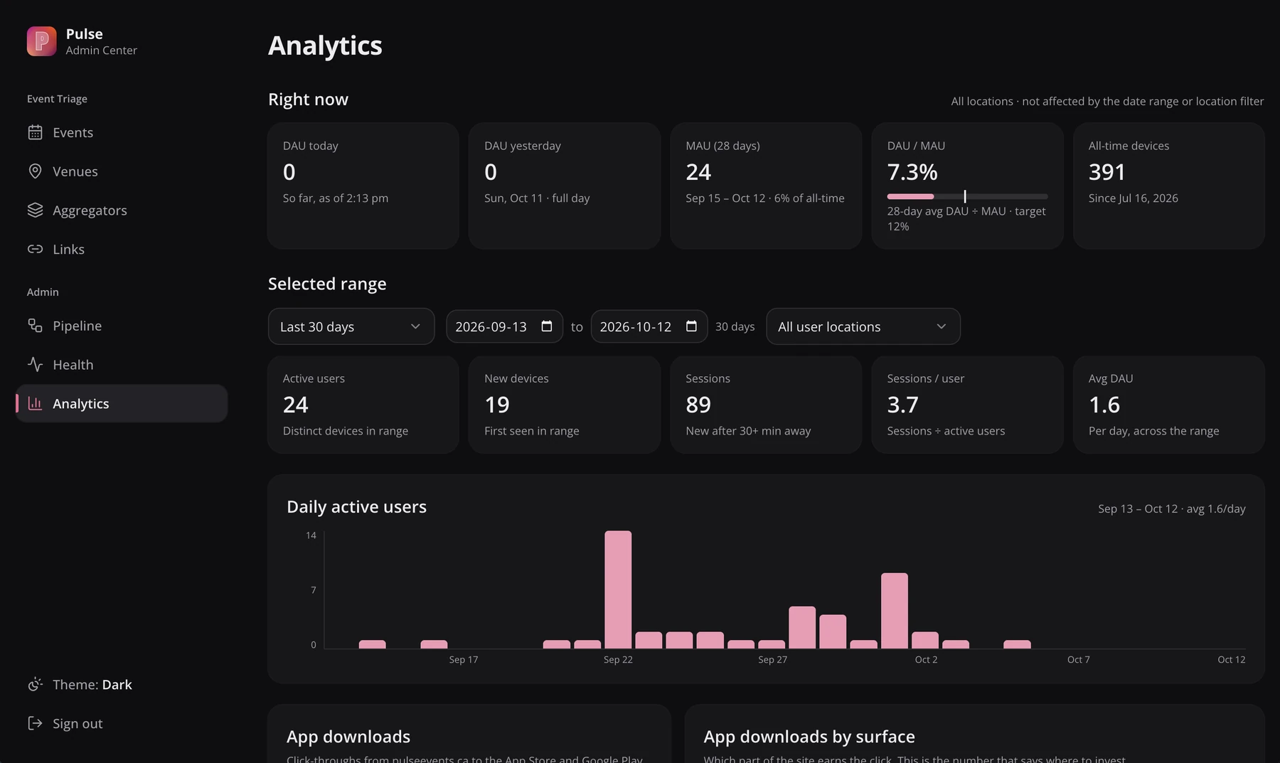 Analytics on staging: the Right now band, the selected date range and daily active users.