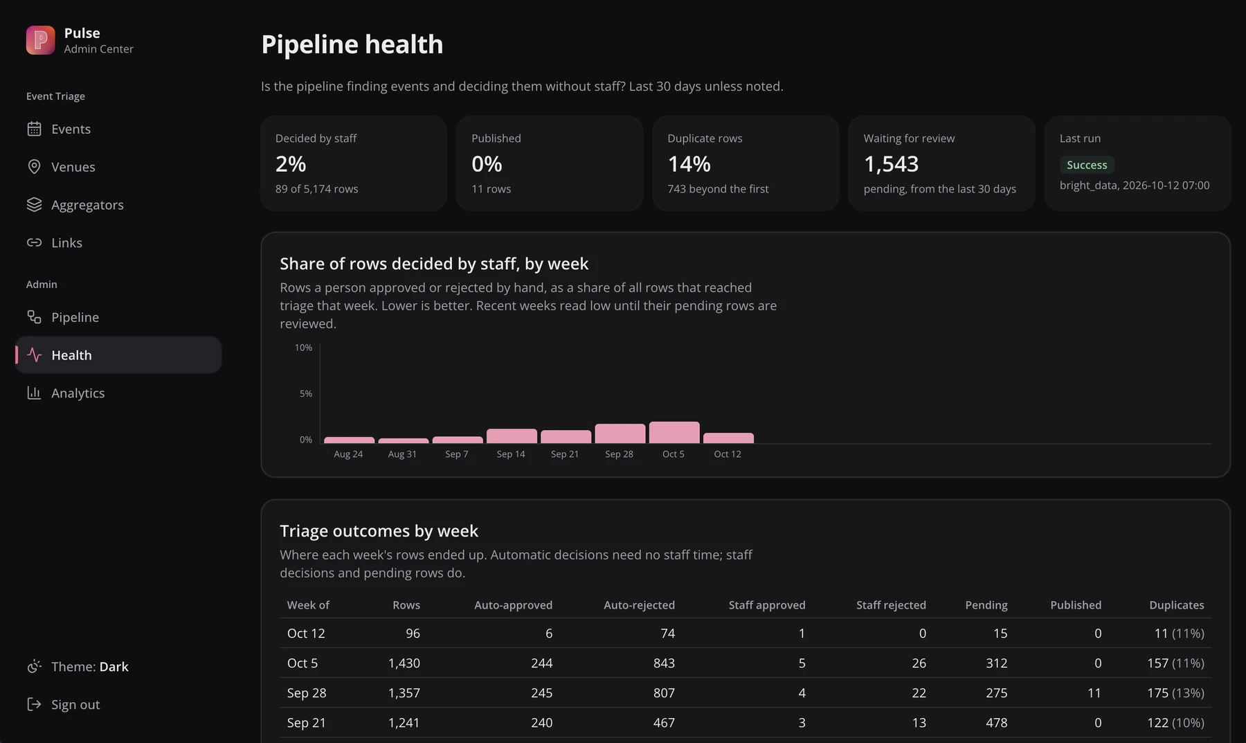 Pipeline health on staging: the share of rows decided by staff, published, duplicated and waiting for review, with weekly trends below.