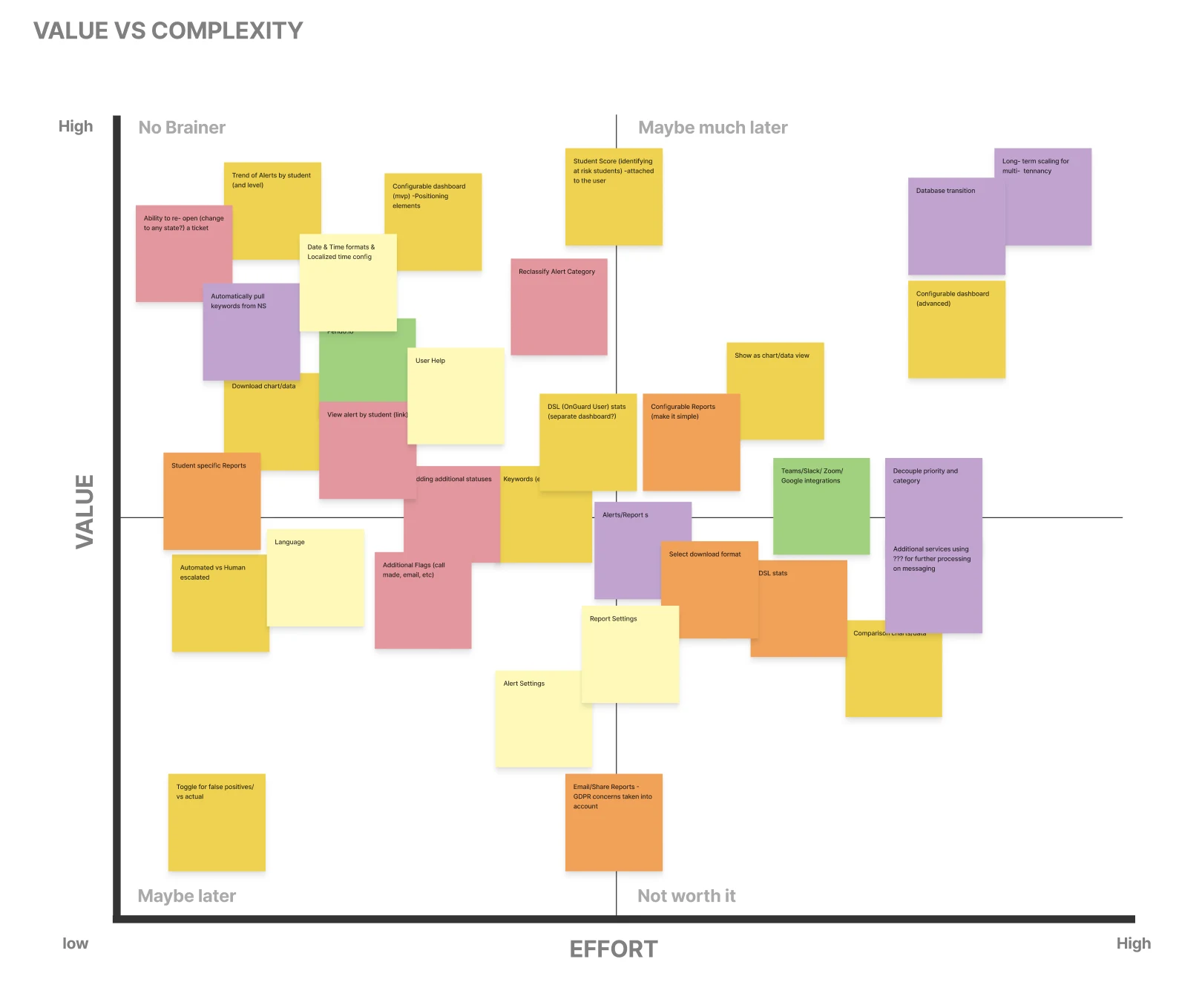 Candidate features mapped by value against effort, from “no brainer” to “not worth it”.