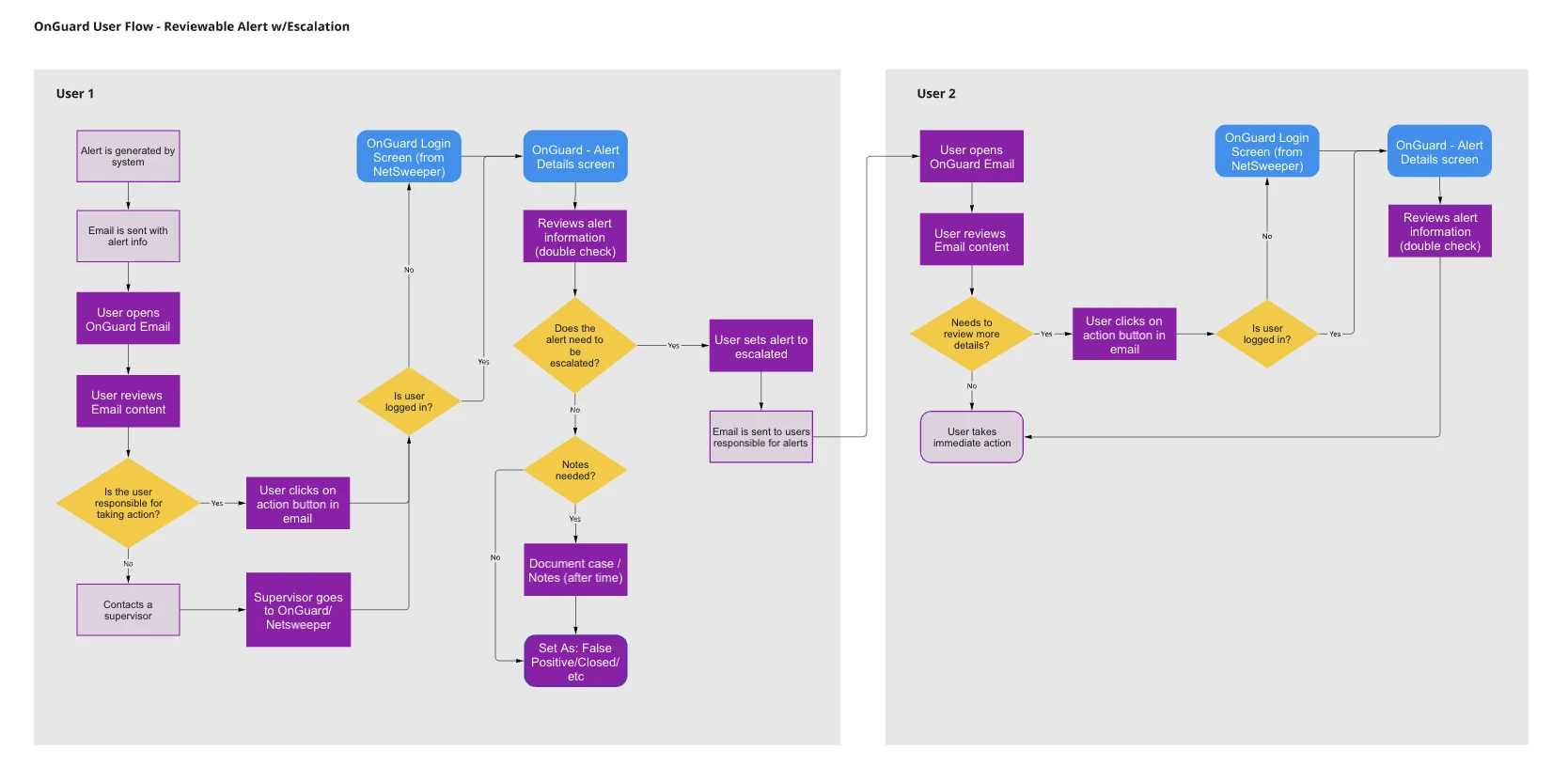The flow for an alert that needs review and escalation, across two users.
