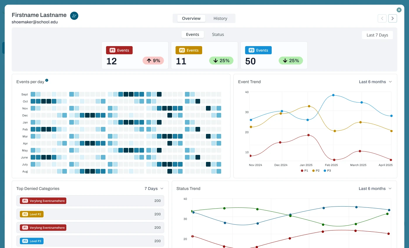 A student's profile: event counts by priority, activity over time and the most common categories.