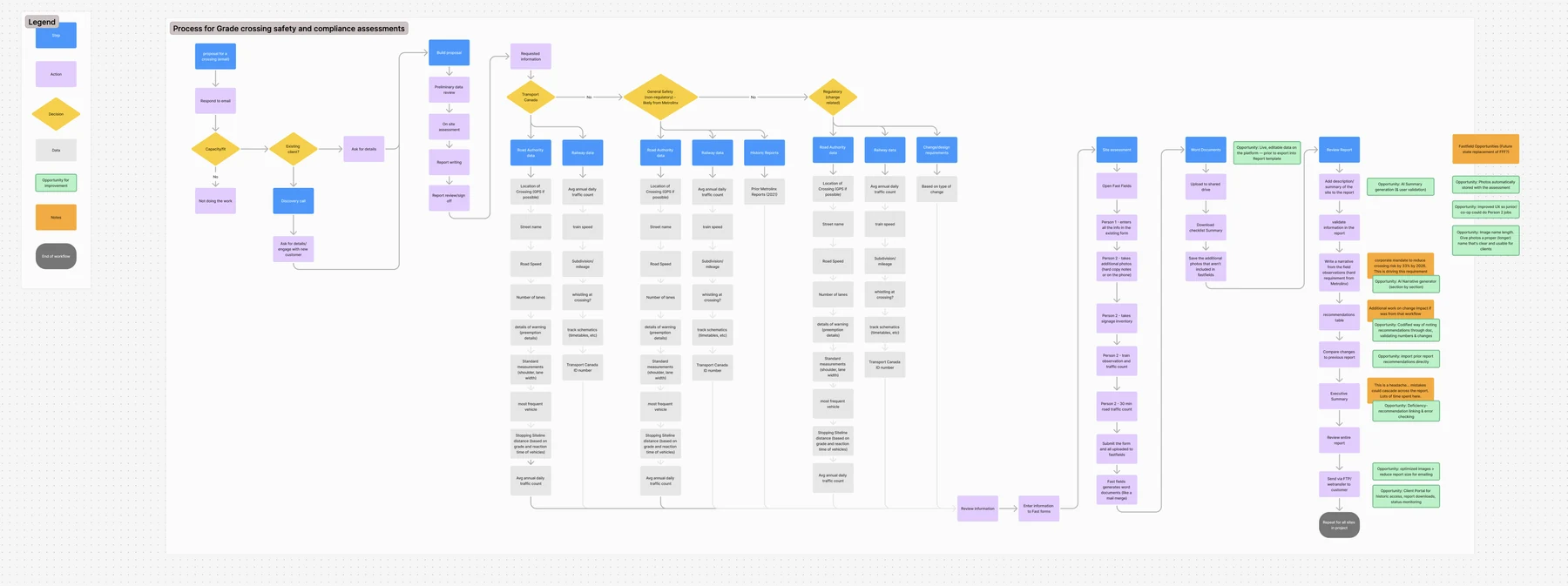 The assessment and reporting process mapped as a flow.