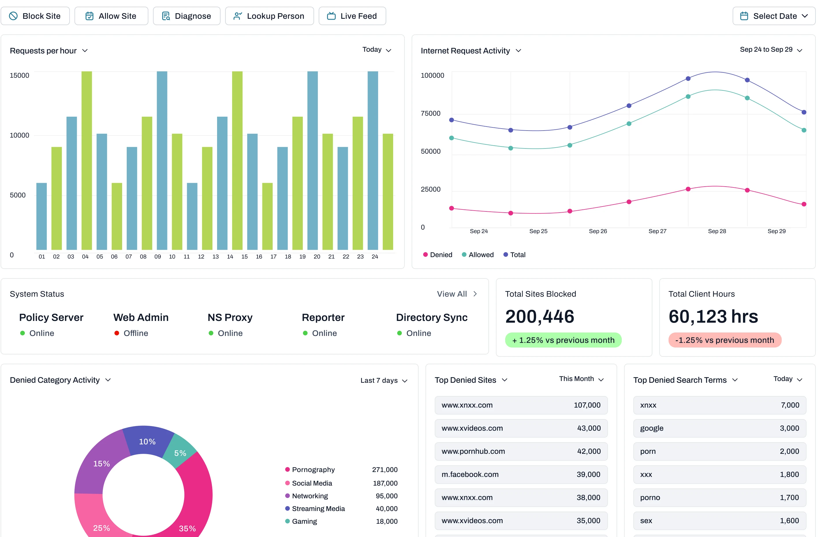 Web filtering dashboard with request charts and system status